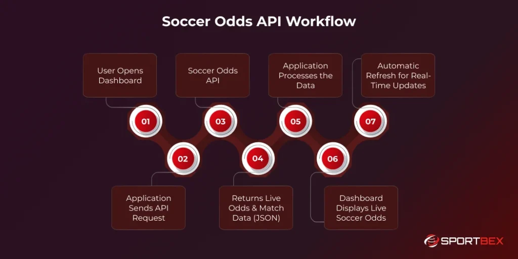 Soccer Odds API Workflow